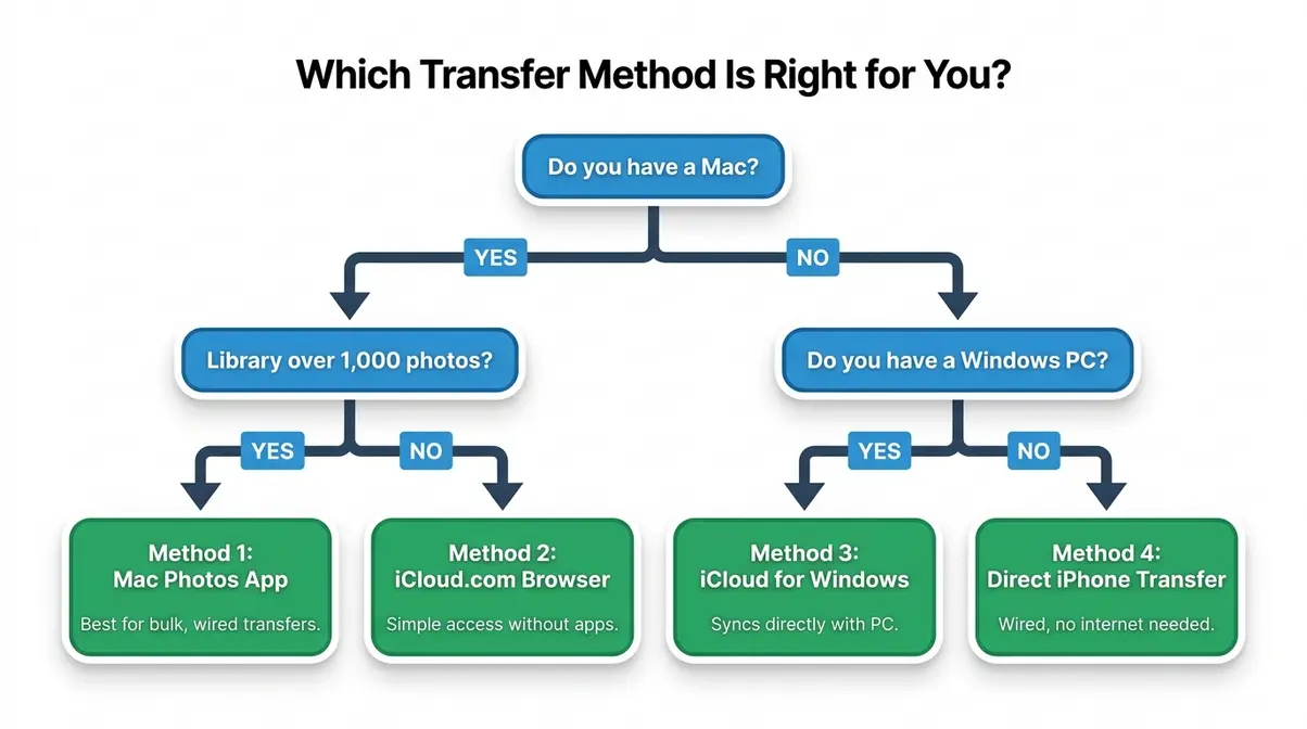 Flowchart showing which iCloud photo transfer method to use based on device type and library size