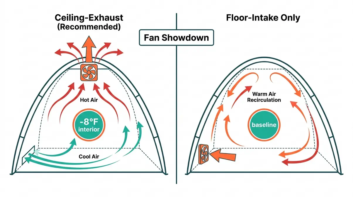 Diagram comparing ceiling-exhaust fan placement vs floor-intake for camping tent cooling airflow