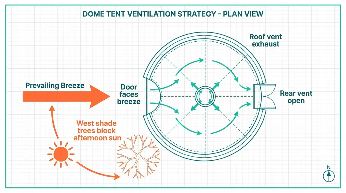 Camping airflow cross-ventilation blueprint showing optimal tent door orientation and shade placement