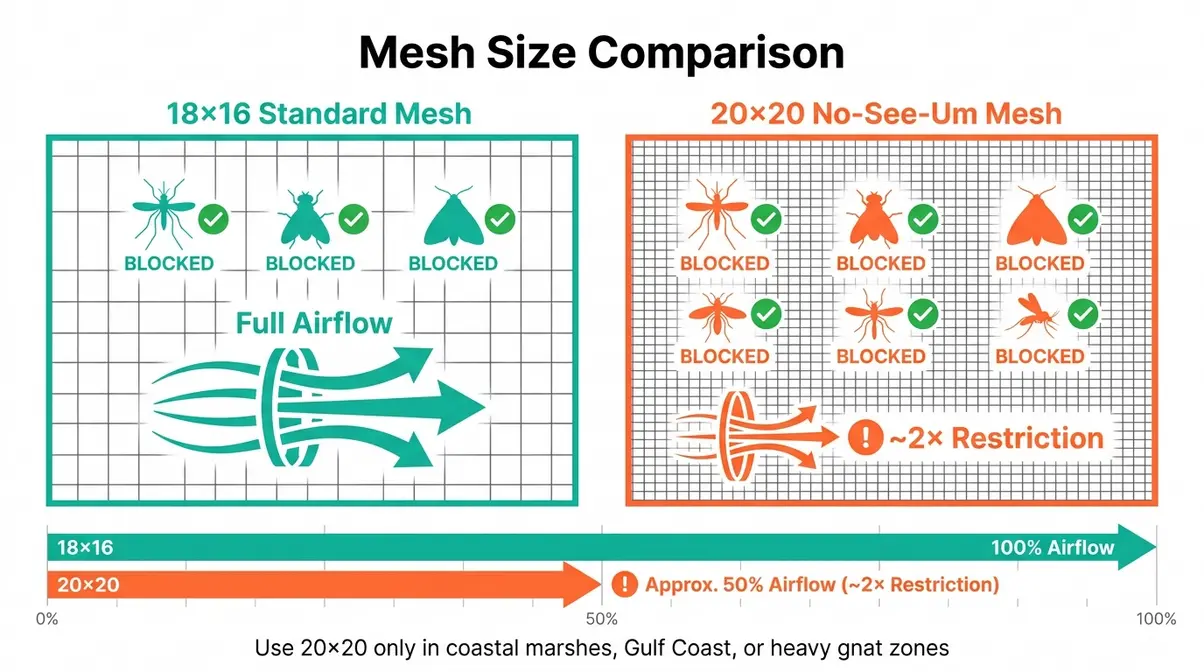 Camping mesh size comparison chart showing 18x16 standard vs 20x20 no-see-um mesh bug protection and airflow differences