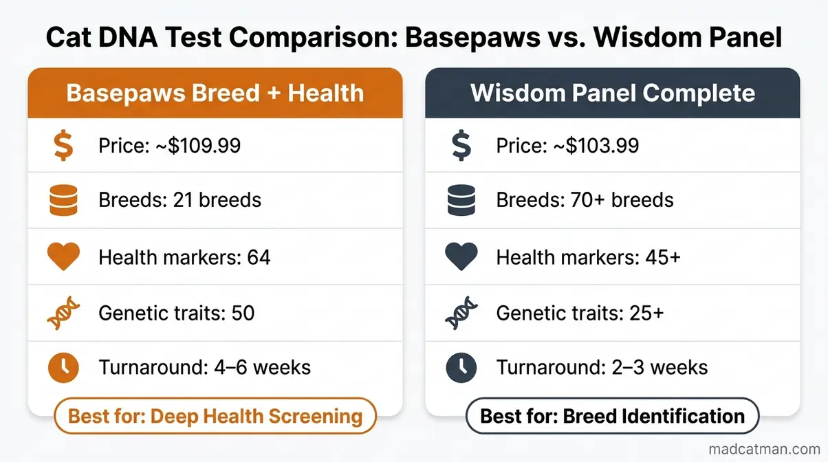 Side-by-side comparison infographic of Basepaws and Wisdom Panel cat DNA tests showing price breed database and health markers
