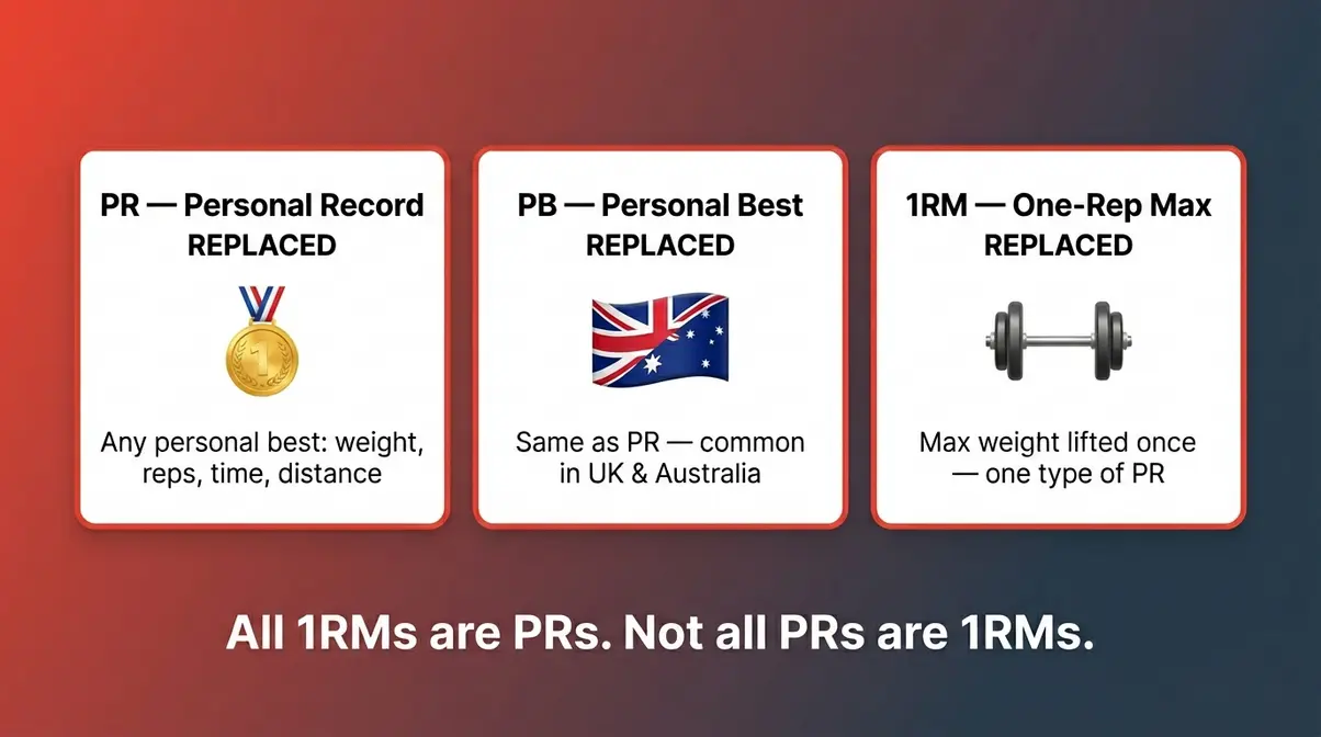 Comparison of PR versus PB versus 1RM gym terms showing definitions and key differences