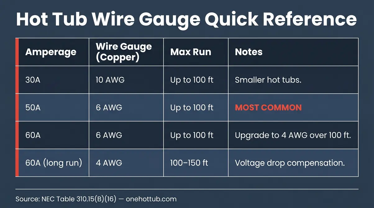 Wire gauge chart for hot tub wiring showing amperage, AWG size, and maximum run distance for NEC-compliant installation
