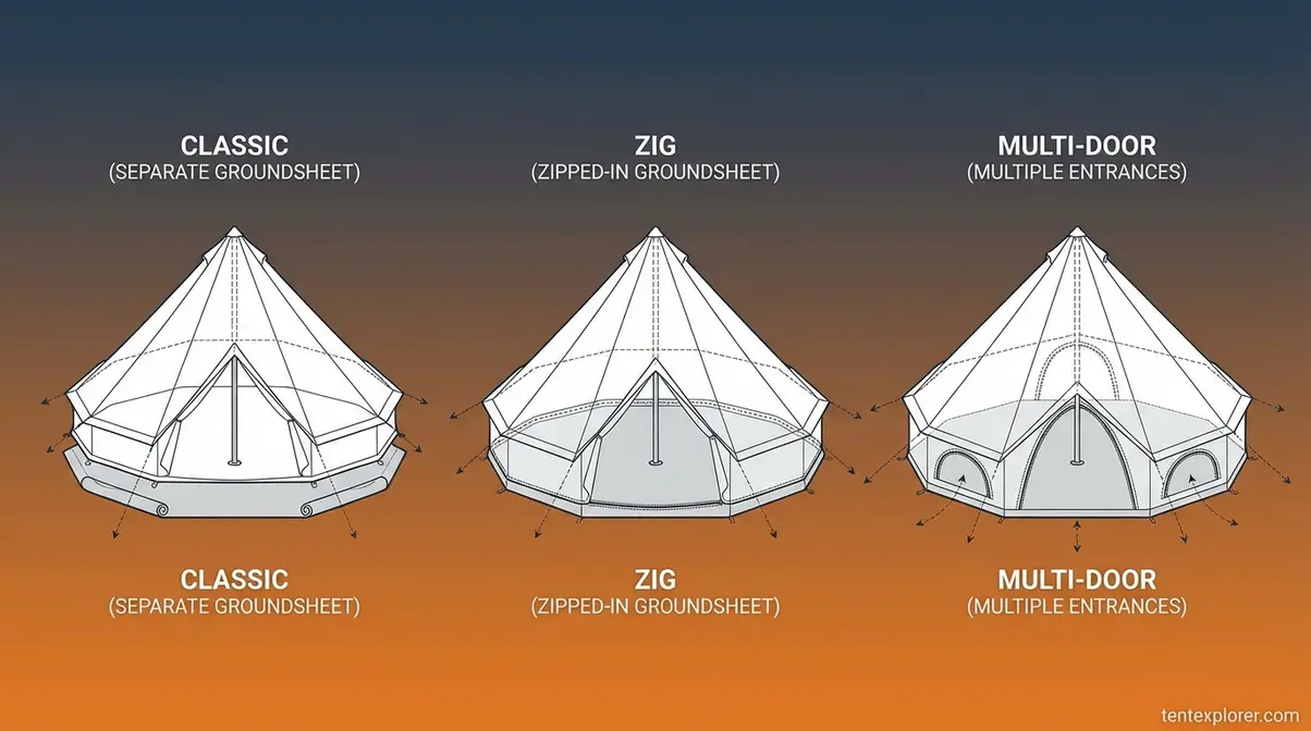 Illustration comparing classic bell tent groundsheet, ZIG zipped-in groundsheet, and multi-door entrance designs