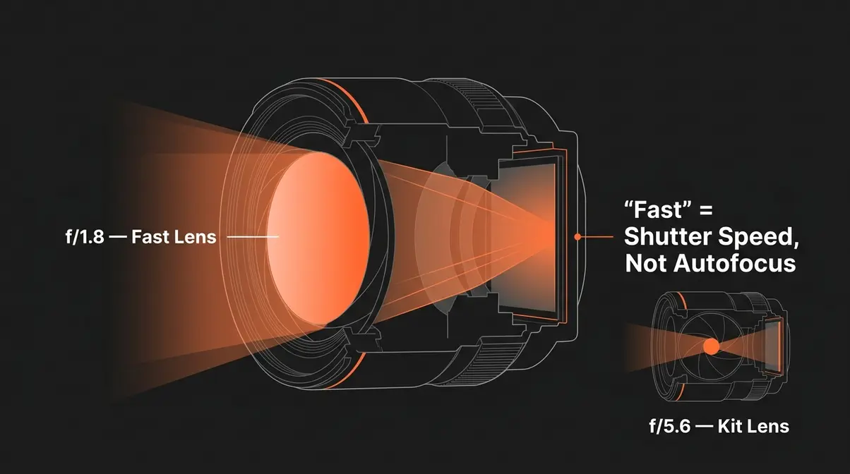 Fast lens definition illustration showing wide aperture f/1.8 gathering more light than narrow f/5.6 kit lens