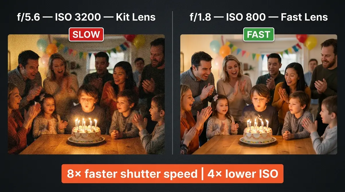 Fast lens f/1.8 ISO 800 sharp indoor birthday photo compared to slow lens f/5.6 ISO 3200 blurry grainy result