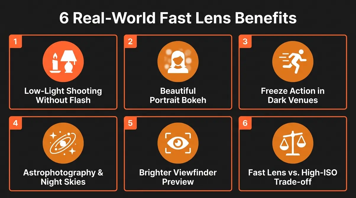 Six real-world fast lens benefits illustrated including low light shooting bokeh action freezing and astrophotography