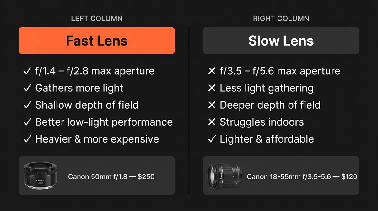 Fast lens versus slow lens comparison chart showing aperture range light gathering depth of field and price differences