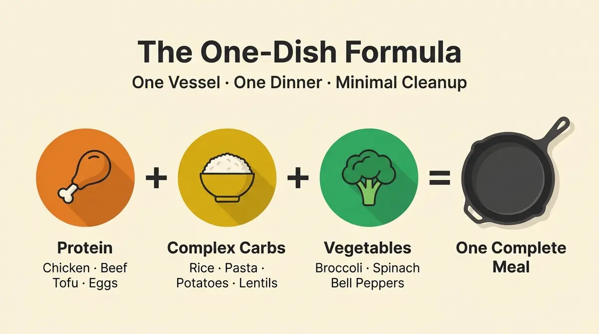The One-Dish Formula diagram showing protein, complex carbs, and vegetables combining into one complete meal