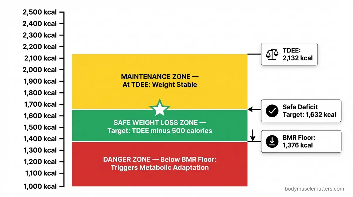 Diagram showing safe calorie deficit zone between basal metabolic rate floor and total daily energy expenditure maintenance level for weight loss