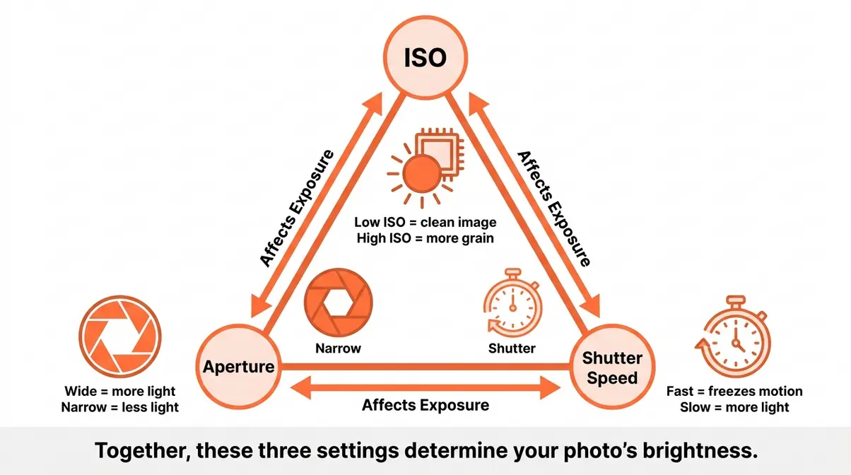 Exposure triangle diagram showing ISO aperture and shutter speed for bracketing photography