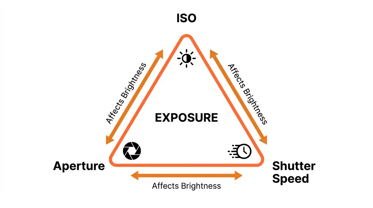 Exposure triangle diagram showing ISO aperture and shutter speed relationship for photography beginners