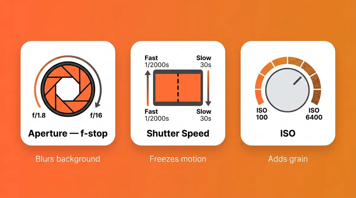 Three camera exposure controls — aperture shutter speed and ISO — illustrated as educational diagram