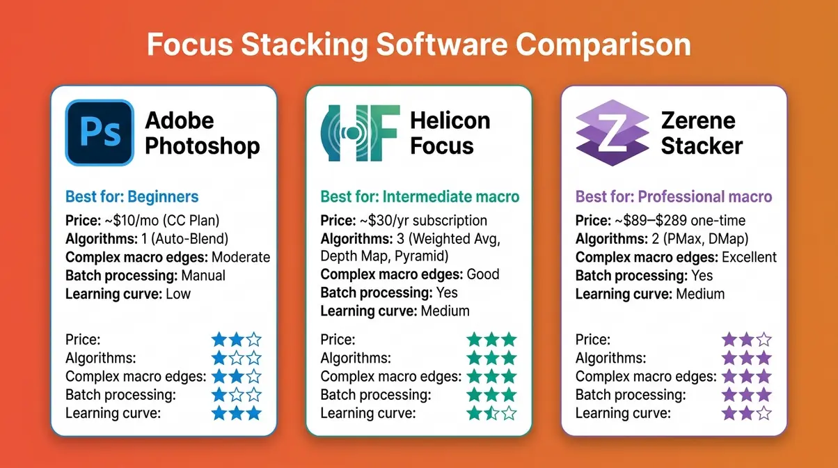 Focus stacking software comparison chart showing Photoshop Helicon Focus and Zerene Stacker features and pricing side by side