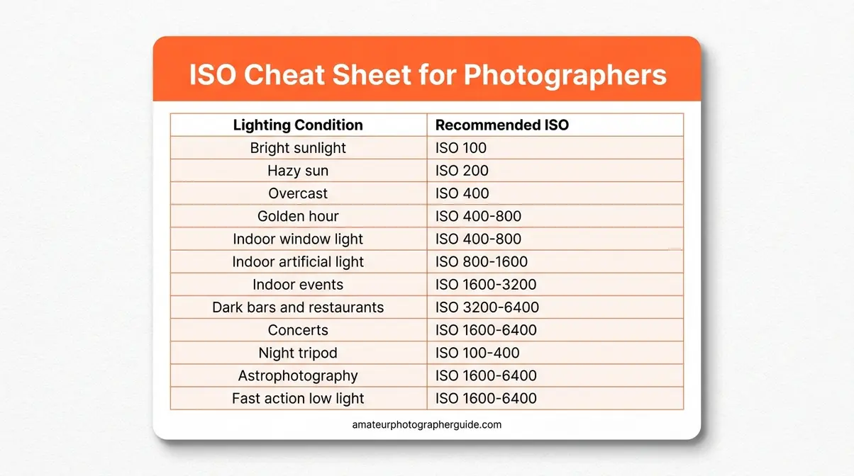 ISO cheat sheet reference card for photography showing recommended ISO settings by lighting condition for print and mobile