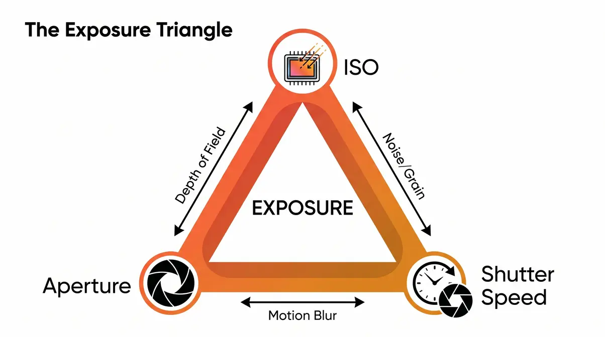 Exposure triangle infographic showing ISO aperture and shutter speed trade-offs in photography