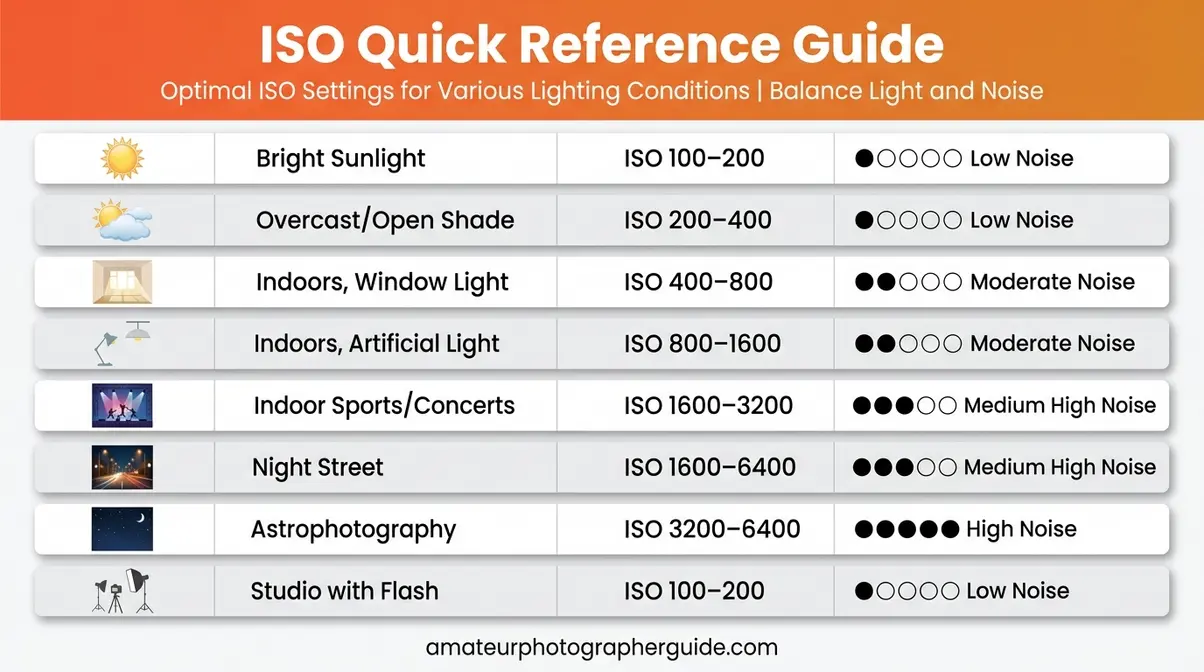 ISO cheat sheet photography quick reference guide for 8 lighting conditions ISO 100 to 6400
