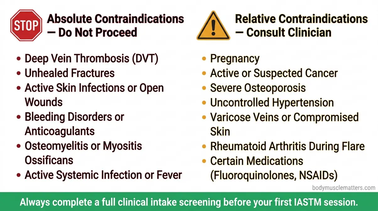 Muscle scraping IASTM contraindications safety infographic showing absolute and relative conditions to avoid therapy