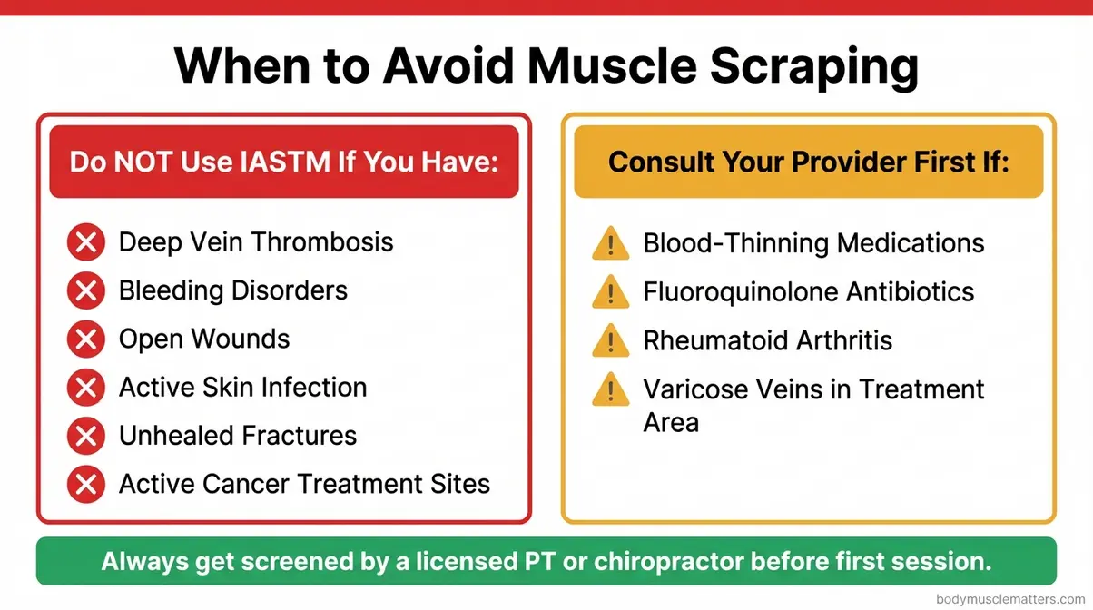Safety reference guide listing contraindications for muscle scraping therapy including DVT, bleeding disorders, and open wounds