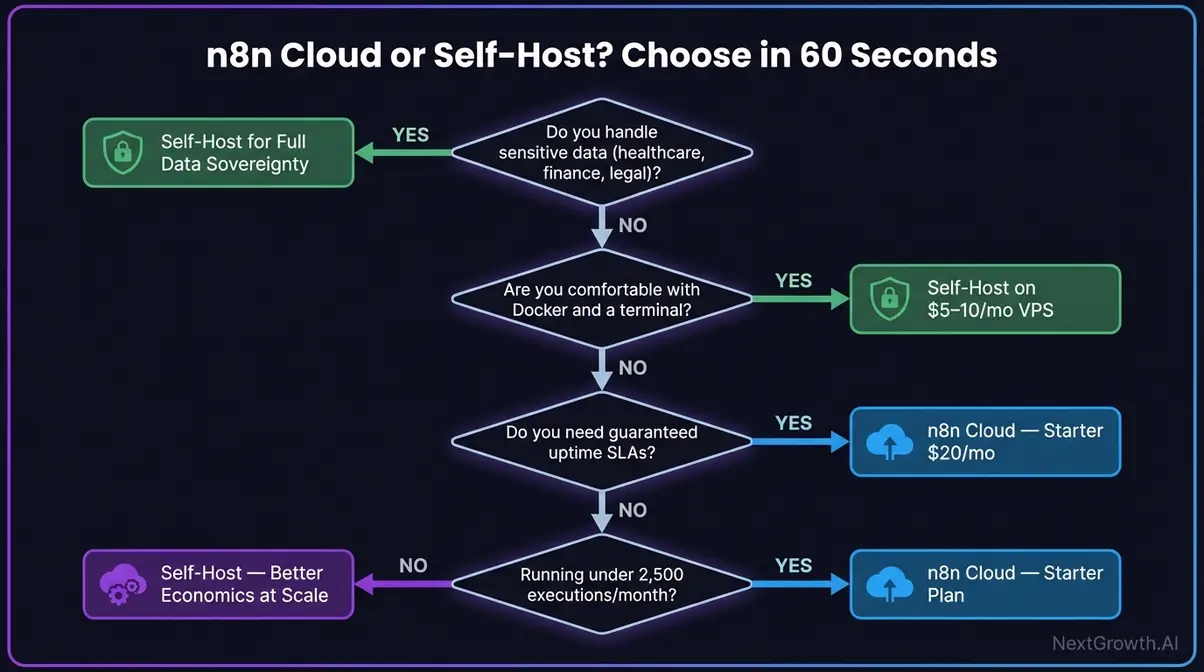 n8n cloud vs self-hosting decision flowchart with branches for technical skill data sensitivity and budget