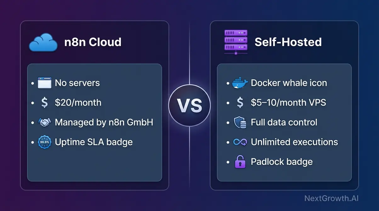n8n cloud vs self-hosted deployment comparison showing costs features and data control differences