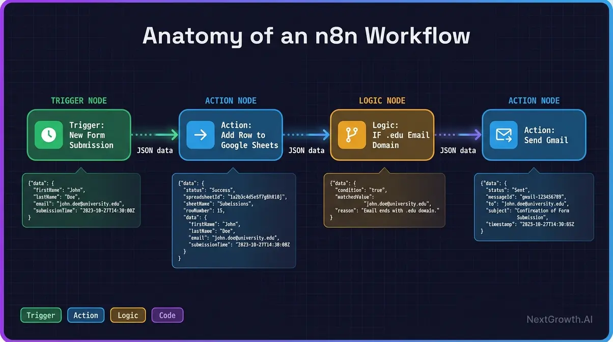 n8n workflow anatomy diagram showing trigger nodes action nodes and data flow between them