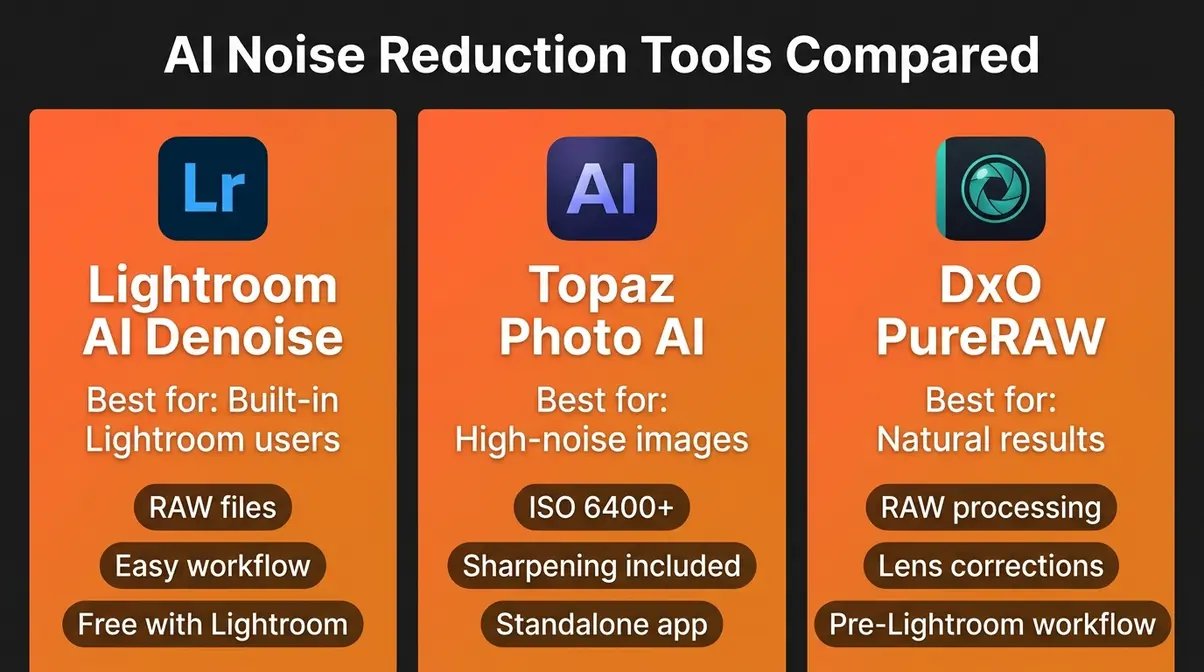 AI noise reduction tools comparison showing Lightroom AI Denoise Topaz Photo AI and DxO PureRAW