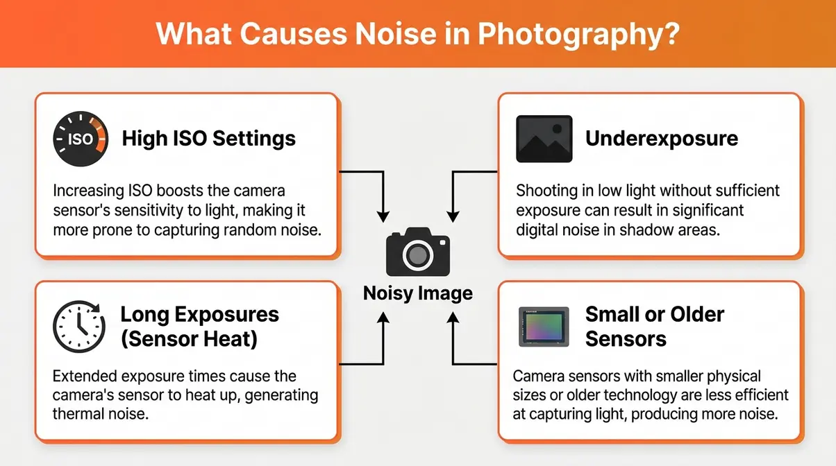 Four causes of noise in photography diagram showing high ISO underexposure long exposure and small sensors
