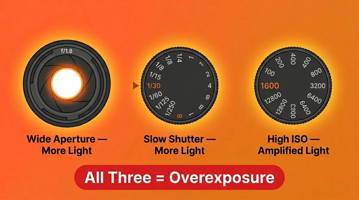 Three camera controls causing overexposure — wide aperture, slow shutter speed, and high ISO illustrated