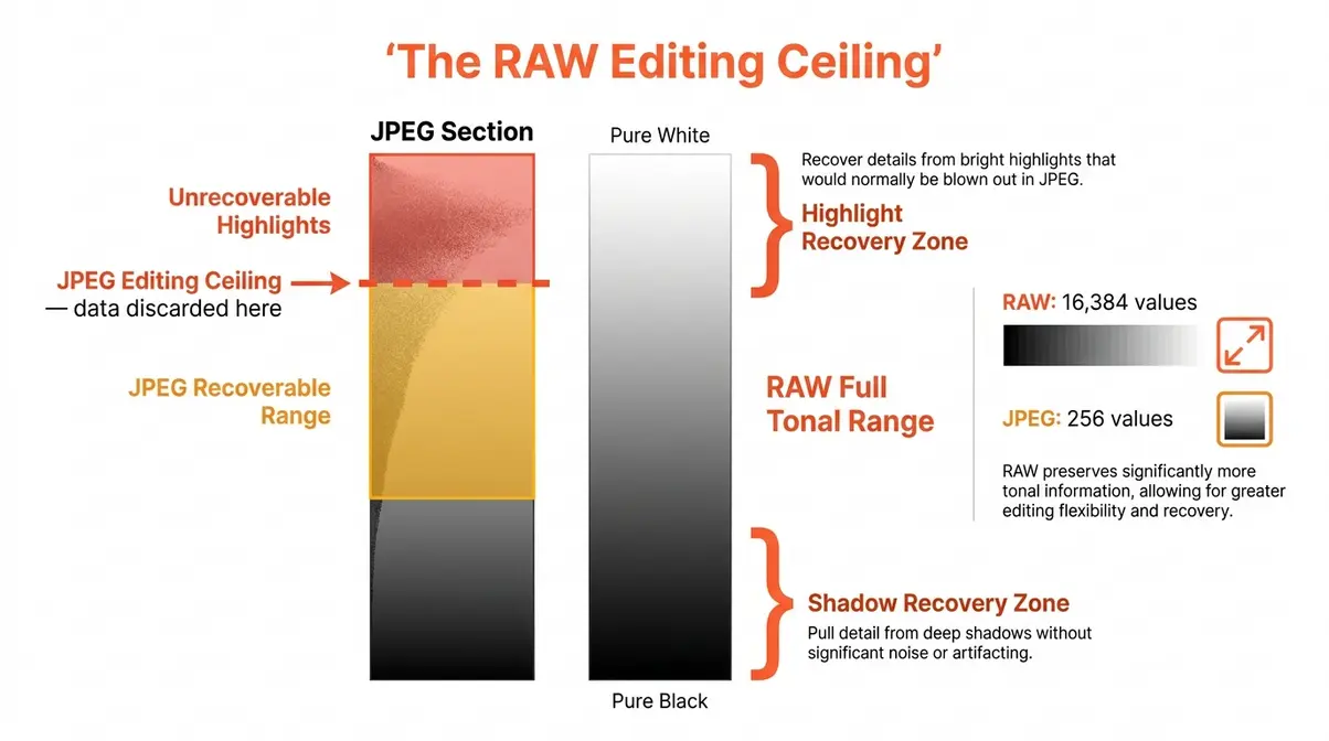 Infographic showing RAW editing tonal range versus JPEG editing ceiling with highlight and shadow recovery zones