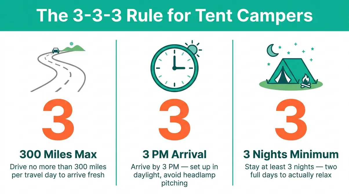 Illustrated diagram of the 3-3-3 camping rule showing 300 miles, 3 PM arrival, and 3 nights stay for trip planning
