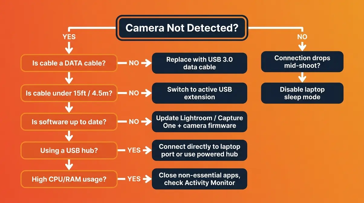 Tethered shooting troubleshooting flowchart showing step-by-step decision path for dropped connections and camera detection failures