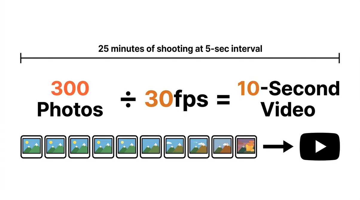 Time-lapse photo count formula showing 300 photos at 30fps equals a 10-second final video clip