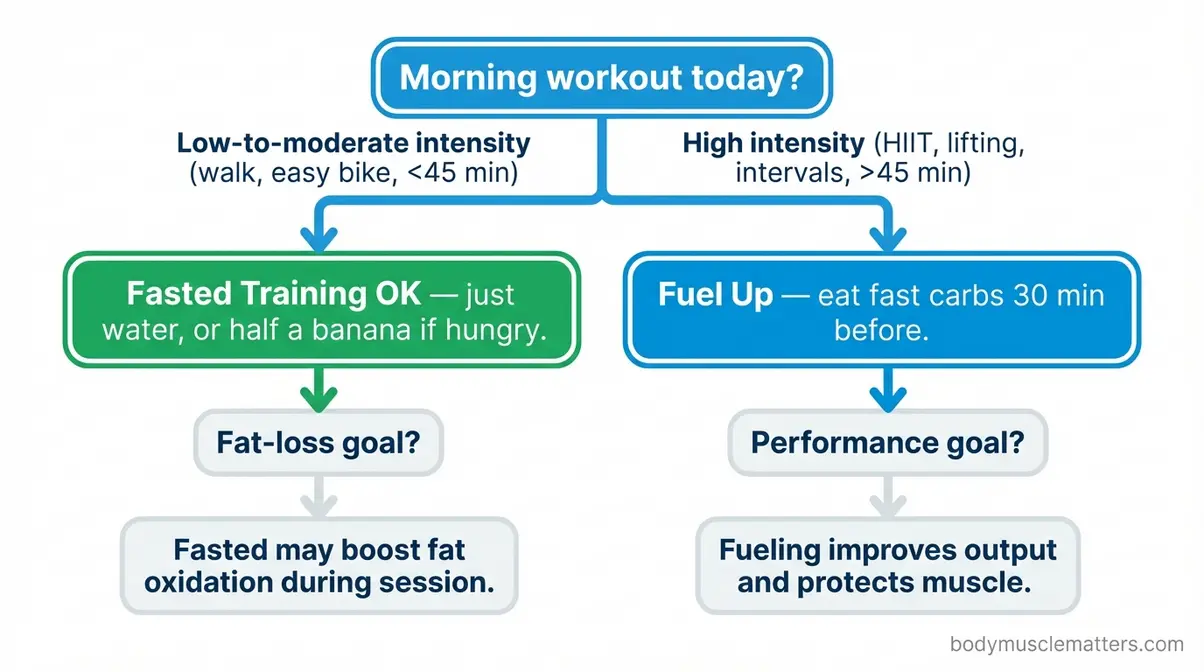 Decision chart comparing fasted versus fueled morning workout training based on exercise intensity and personal goal