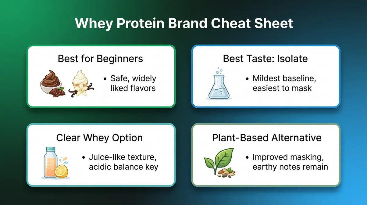 Whey protein brand selection cheat sheet showing best options for beginners, isolate users, and plant-based alternatives