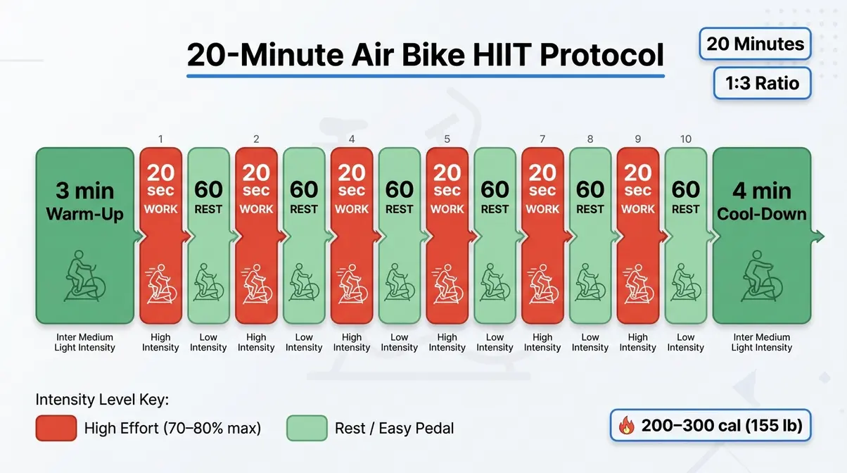 Air bike HIIT protocol diagram for beginners 20 minutes showing warm-up work rest intervals and cool-down