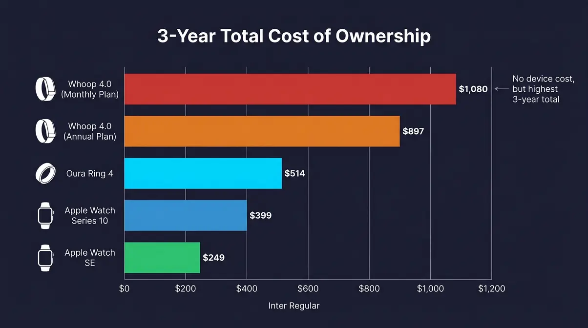 Three-year total cost of ownership comparison chart for Whoop 4.0 versus Oura Ring and Apple Watch