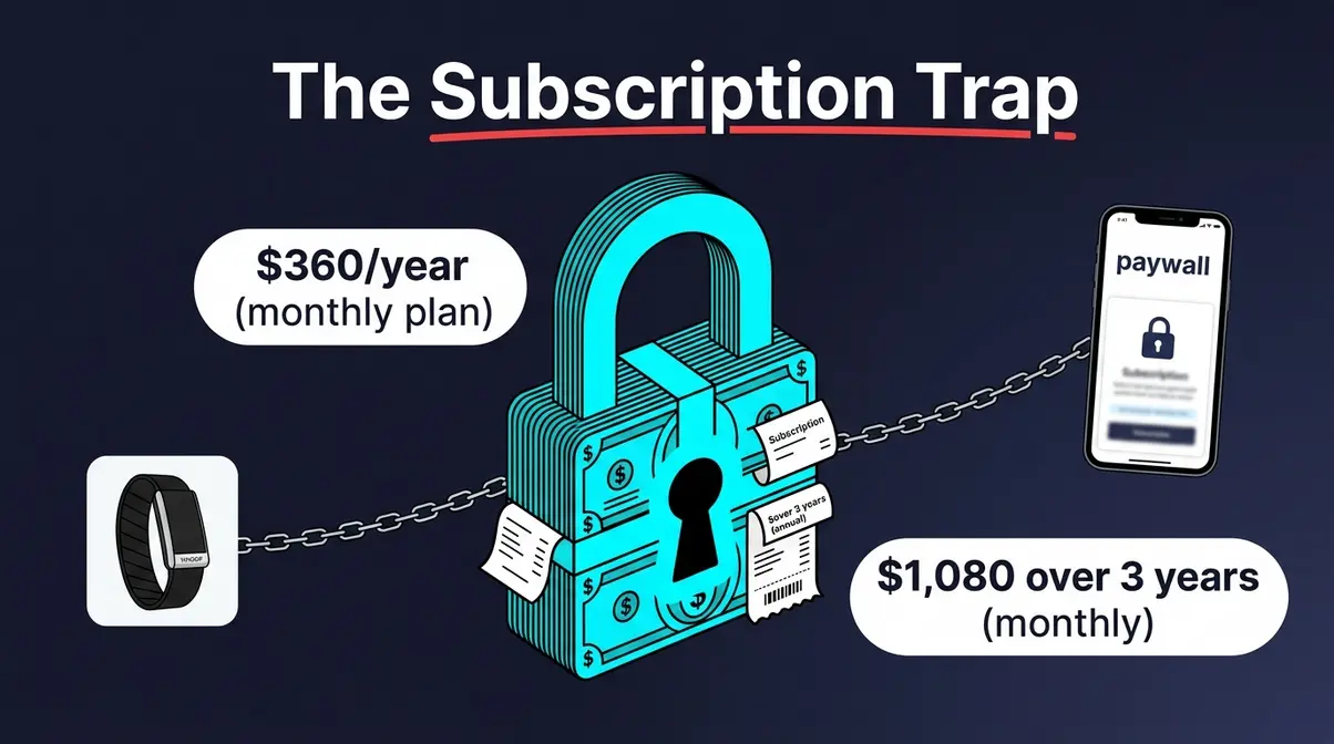 Whoop 4.0 subscription trap cost illustration showing padlock and dollar amounts over three years