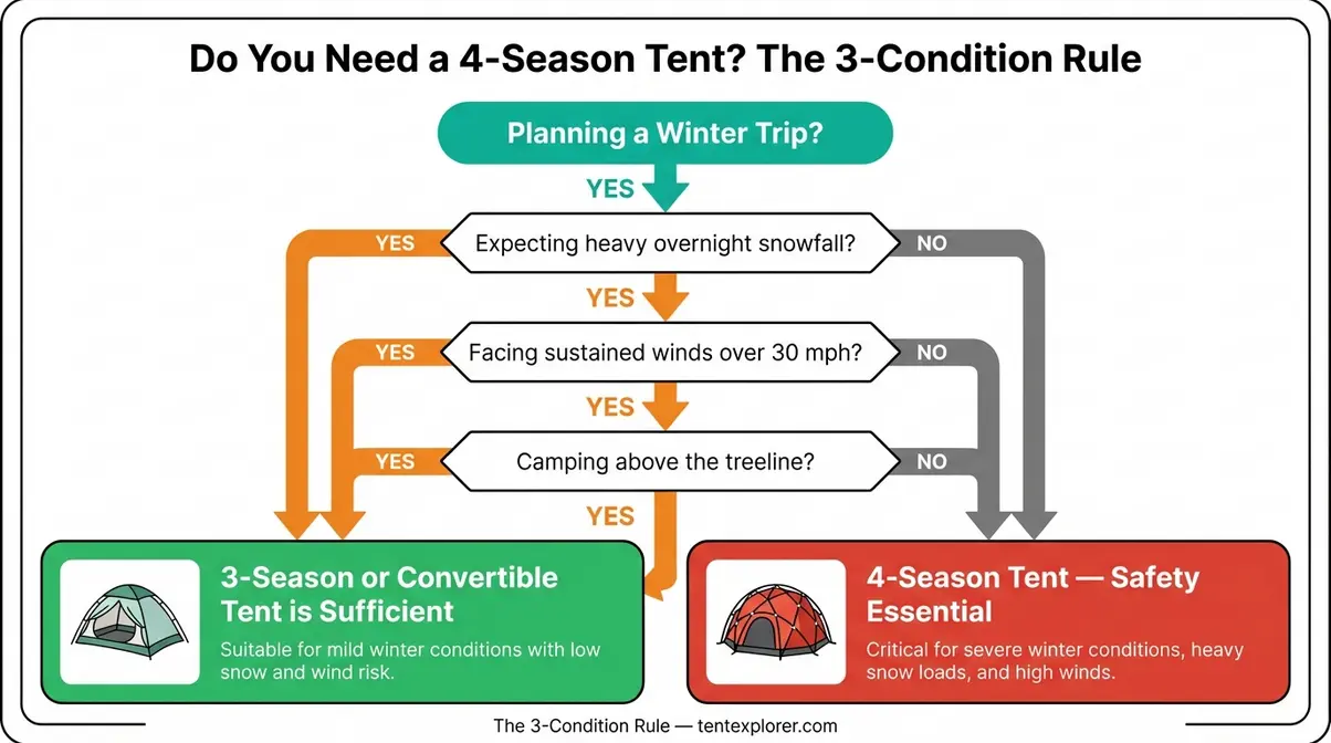 Decision tree flowchart helping campers choose between a three-season, four-season, or convertible tent using The 3-Condition Rule