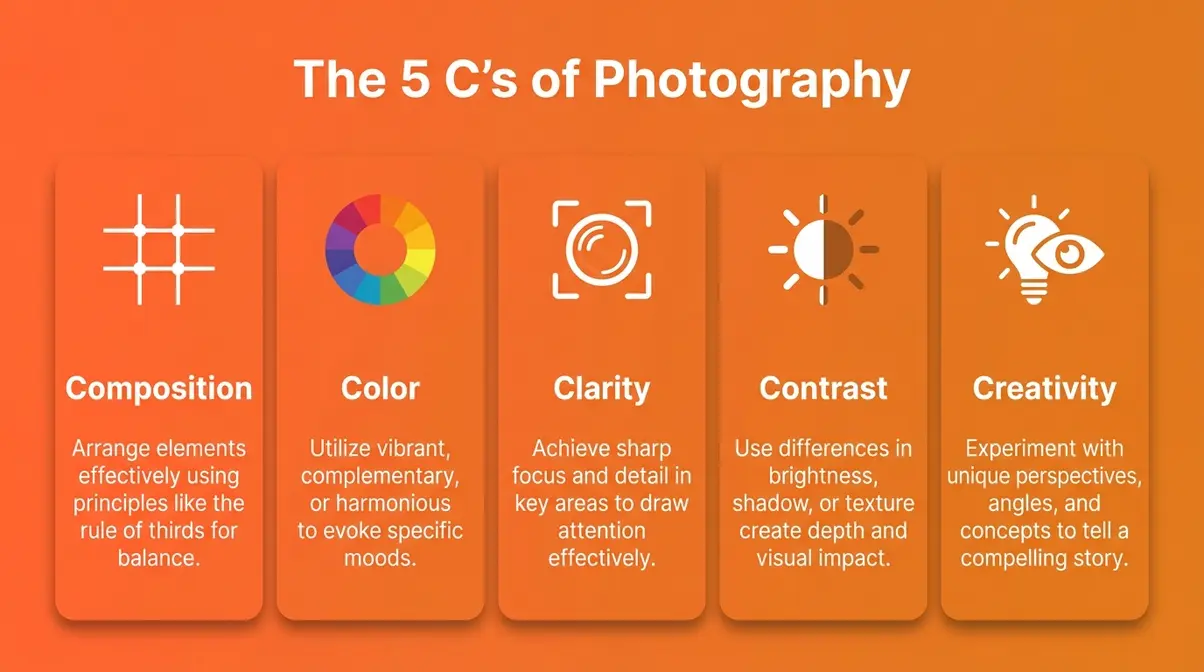 The five C's of photography infographic showing composition, color, clarity, contrast, and creativity principles