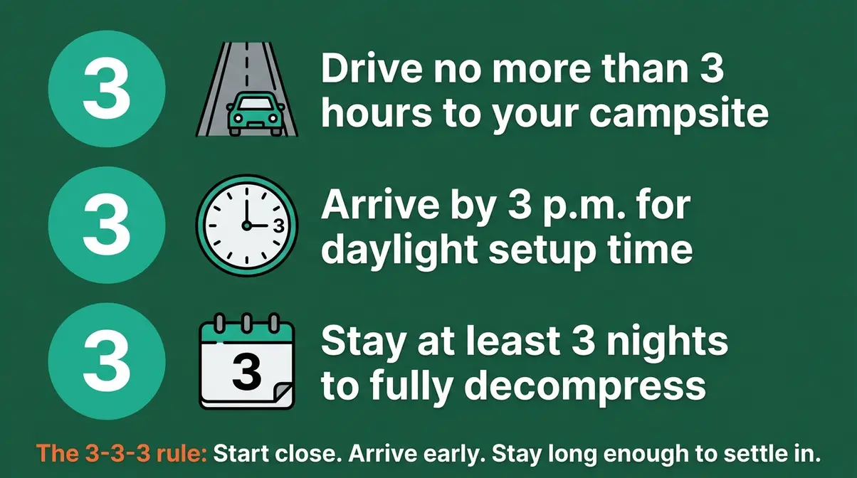 Illustrated diagram explaining the 3-3-3 camping rule covering drive time, arrival time, and minimum stay length