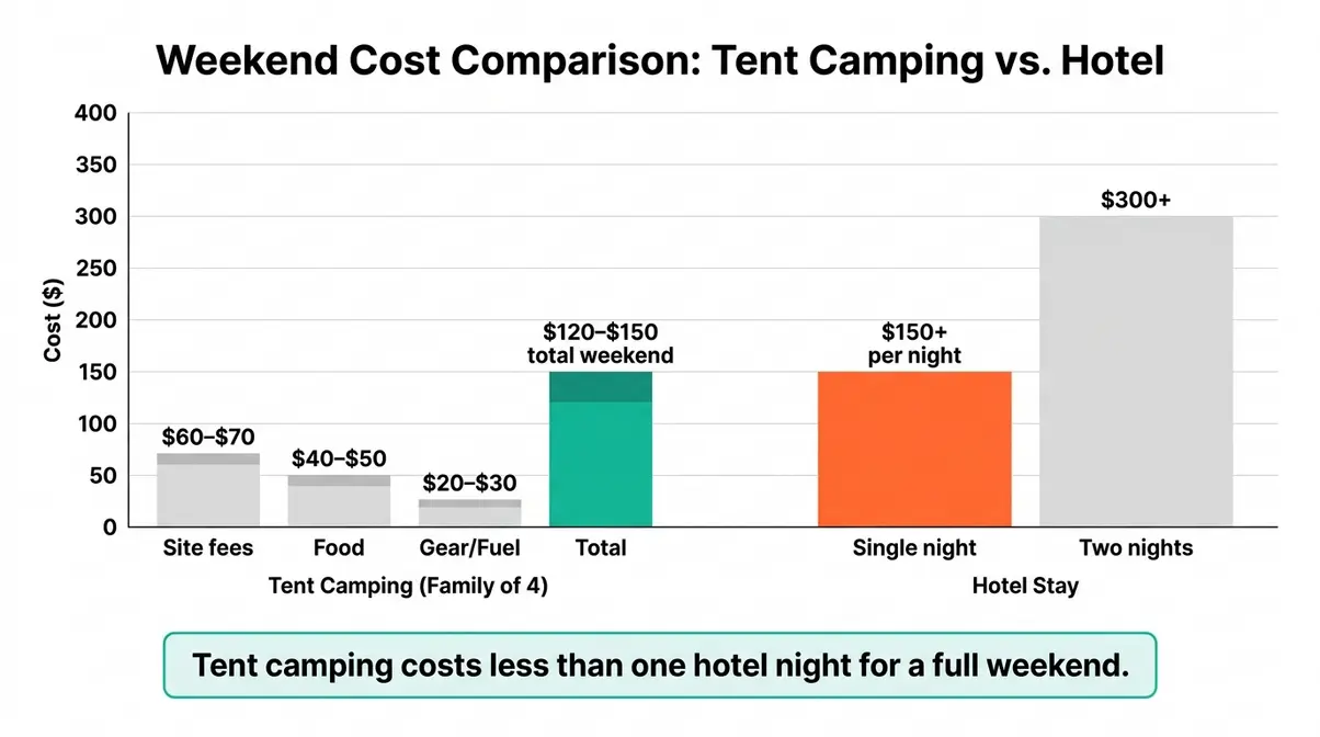 Bar chart comparing tent camping cost at $15 to $35 per night versus hotel cost at $150 per night for a family weekend