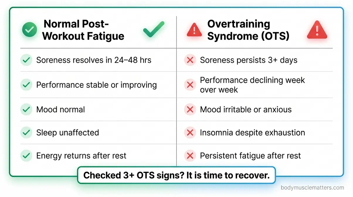 Comparison chart showing normal muscle fatigue versus overtraining syndrome symptoms after post-workout recovery
