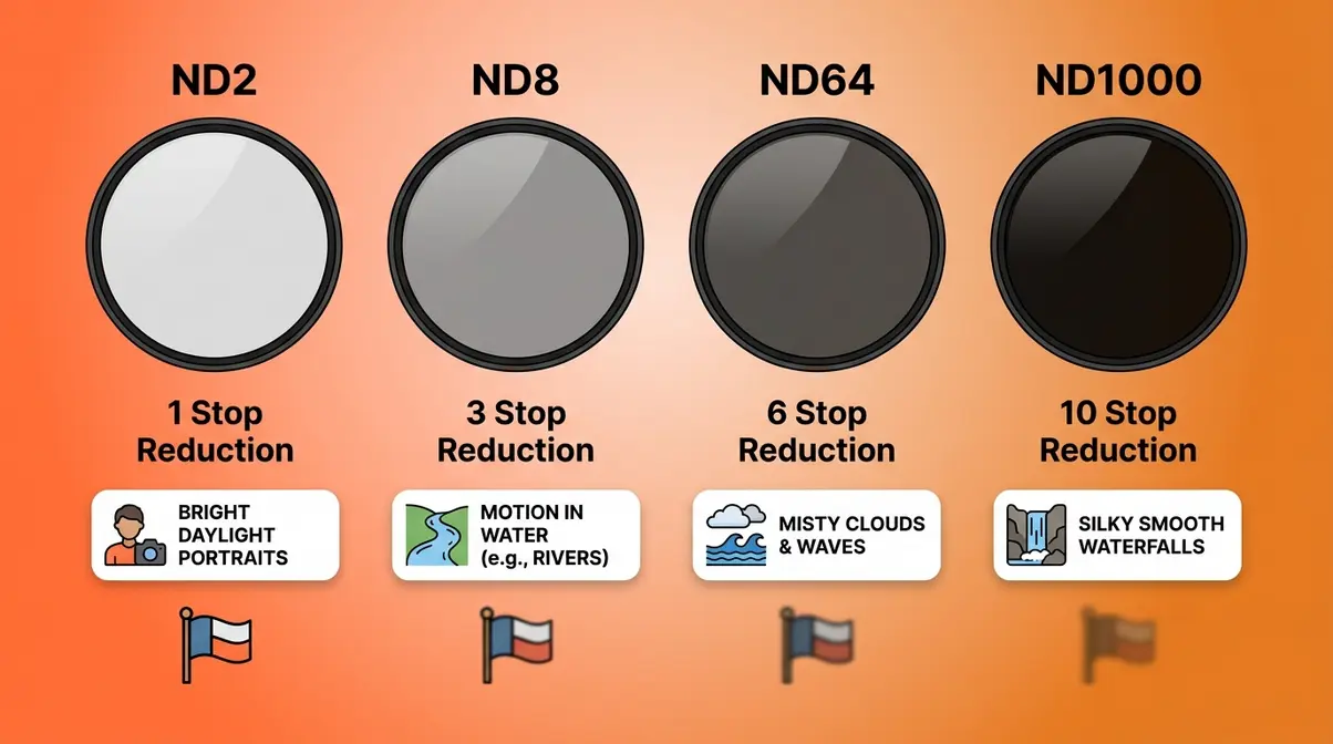 ND filter strength comparison showing ND2 ND8 ND64 and ND1000 opacity levels and shutter speed effects
