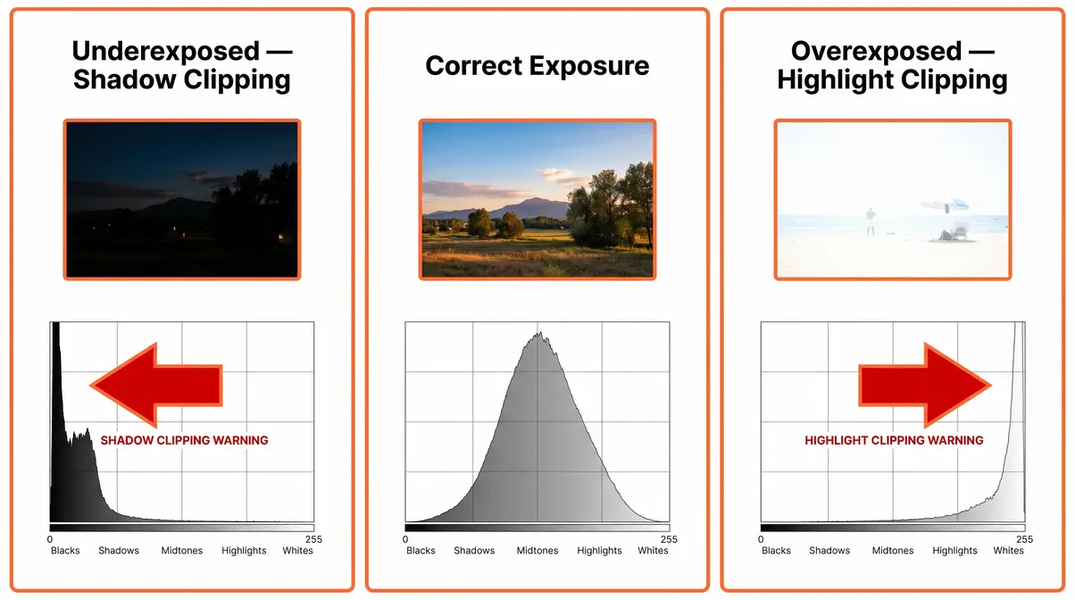Histogram photography diagram showing shadow clipping left wall and highlight clipping right wall comparison
