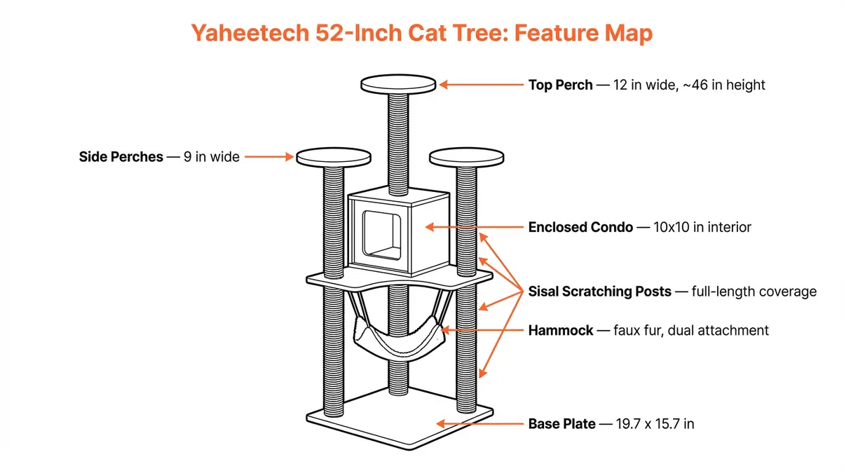 Labeled feature map diagram of Yaheetech cat tree showing perches, condo, sisal posts, and base plate dimensions