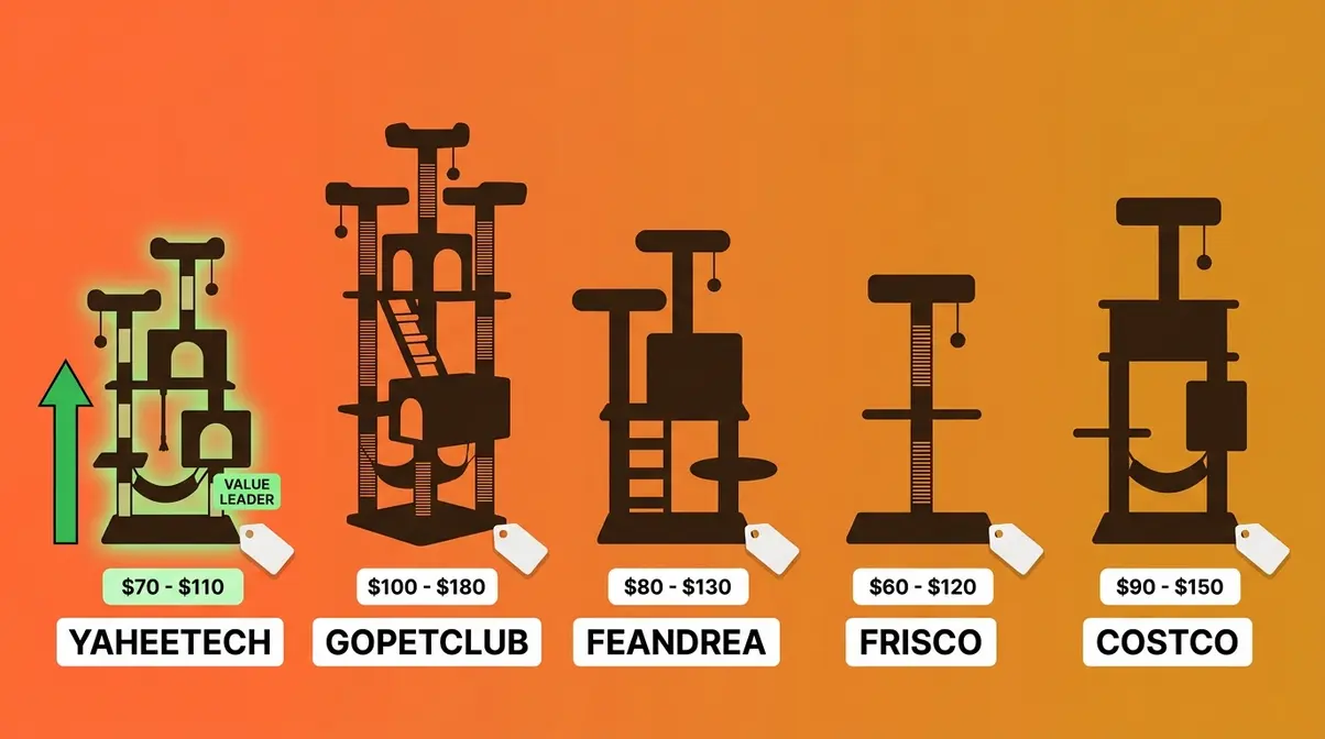 Side-by-side comparison illustration of Yaheetech versus GoPetClub, Feandrea, Frisco, and Costco cat trees